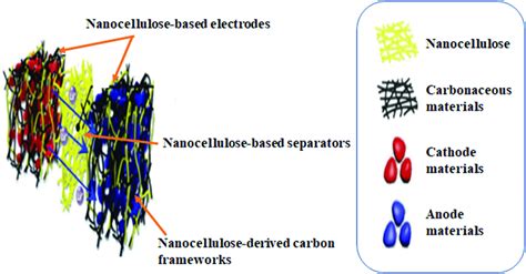  Nanocellulose: Revolutionaire Material voor Duurzame Batterijen en Supersterke Composieten!