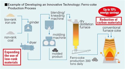  Coke een essentieel reductiemiddel bij de ijzer- en staalproductie!